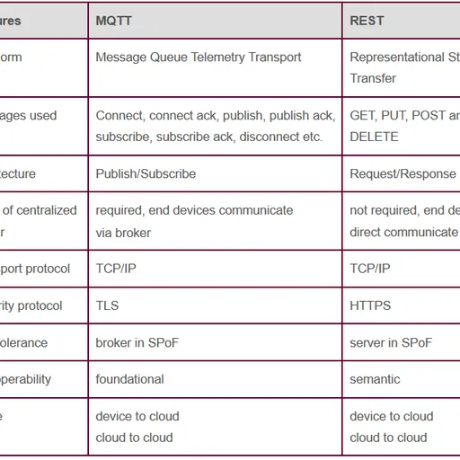 10 MQTT Interview Questions and Answers