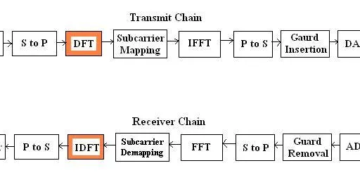 SC-FDMA vs. OFDM: A Detailed Comparison of Modulation Techniques
