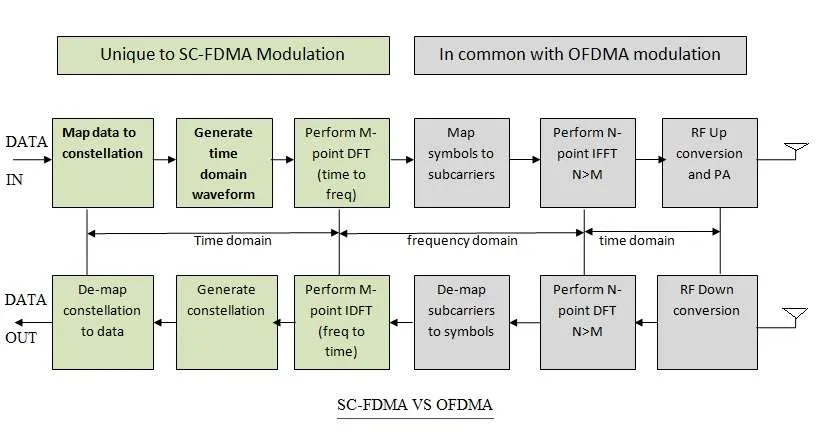 difference between SC-FDMA and OFDMA