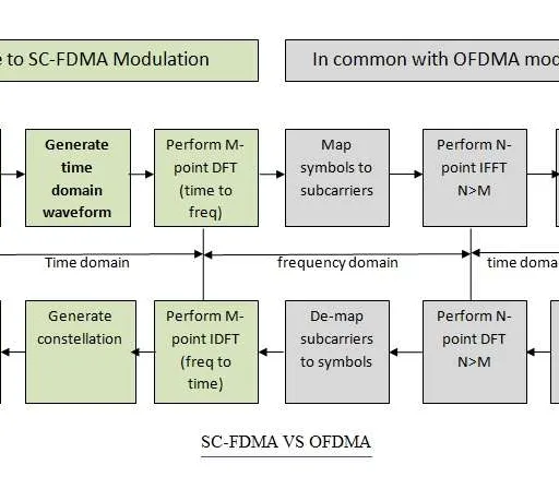 SC-FDMA vs. OFDMA: Key Differences Explained