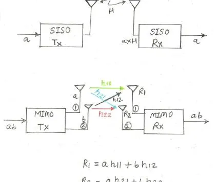 MIMO vs SISO: Key Differences Explained