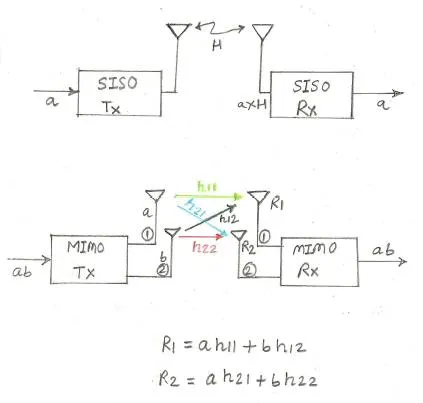 MIMO vs SISO: Key Differences Explained