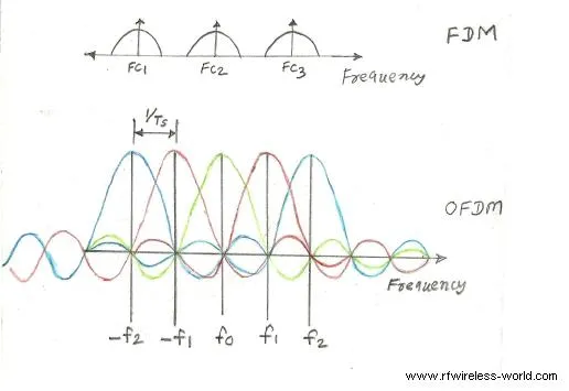FDM vs OFDM, difference between fdm and ofdm