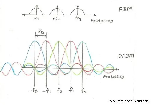 FDM vs. OFDM: Key Differences Explained