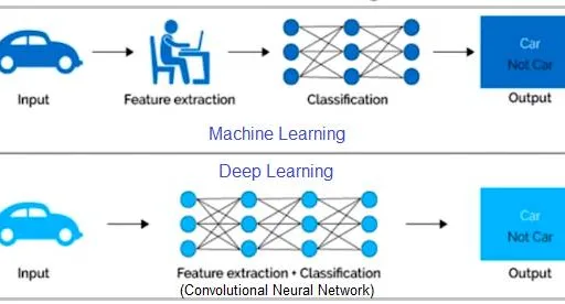 What is Deep Learning : 5 Advantages and Disadvantages