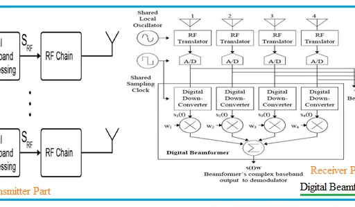 What is Digital Beamforming : Advantages and Disadvantages