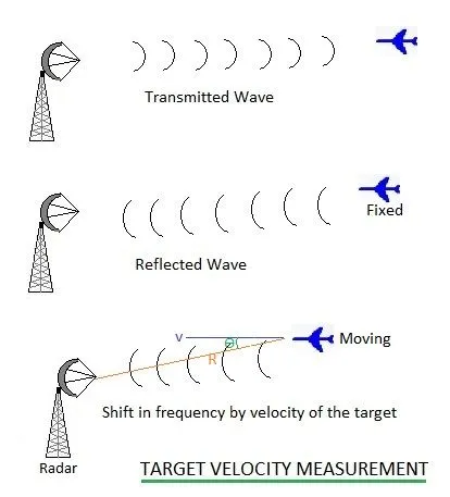 doppler radar