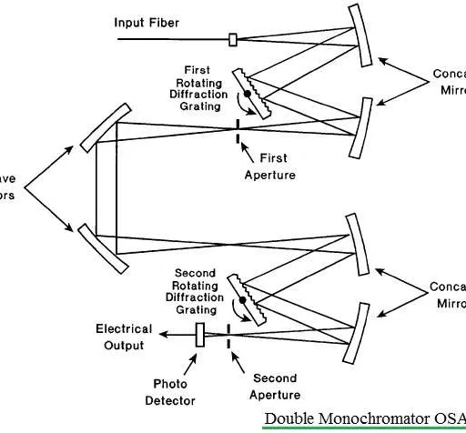 Single vs. Double Monochromator: Key Differences Explained