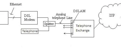 What is DSL Modem : Top Manufacturer Companies
