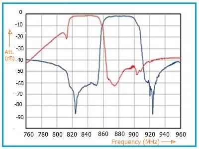 SAW Duplexer frequency response