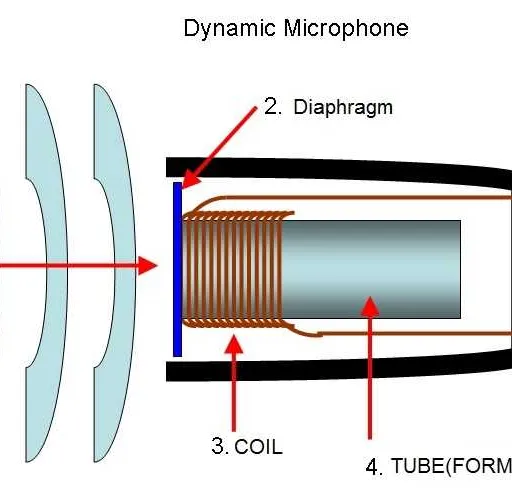 Microphone Basics and Types Explained