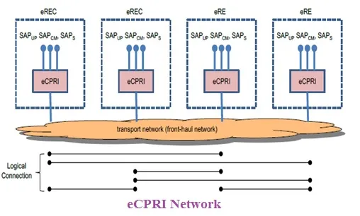 eCPRI Network