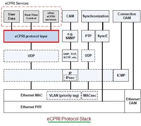 eCPRI Protocol Stack and Layers Explained
