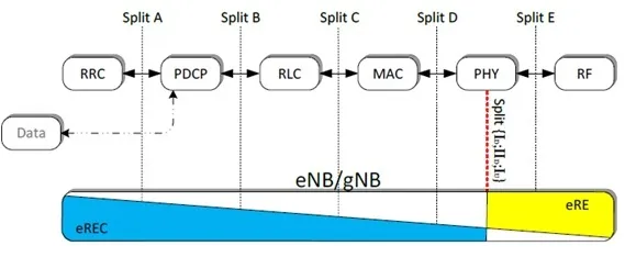 eCPRI functional split at RAN layer