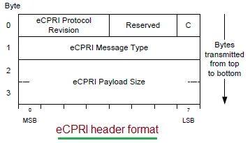 eCPRI header format