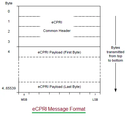 eCPRI message format