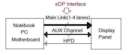 eDP display interface
