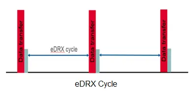 PSM vs eDRX: Power Saving Differences in GSM, LTE-M, and NB-IoT
