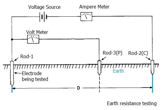 earth resistance testing