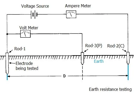 Earth Ground Tester: Ground Resistance Testing Explained