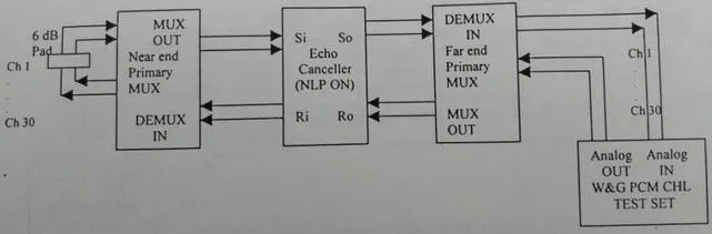 echo canceller continuity check tone