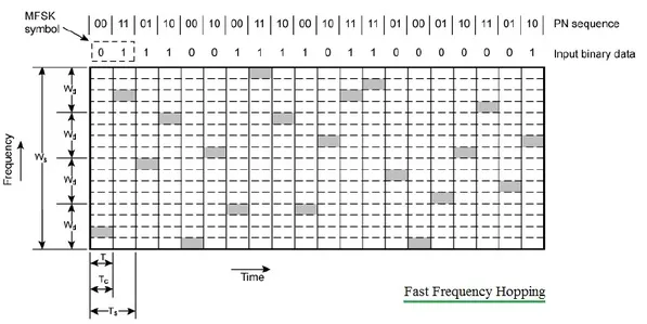 fast frequency hopping