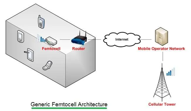 femtocell architecture