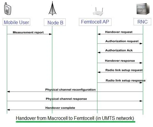 Femtocell Handover Techniques, Challenges, and Solutions in 3G UMTS Networks