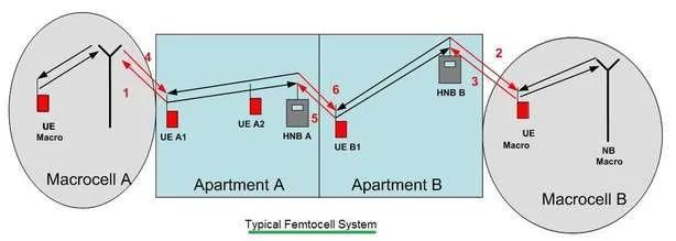 femtocell network