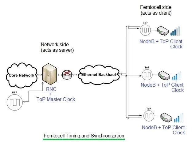 femtocell timing and synchronization
