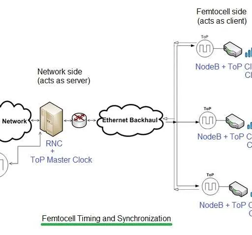 Timing and Synchronization in Femtocell Networks