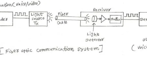 Fiber Optic Communication Tutorial