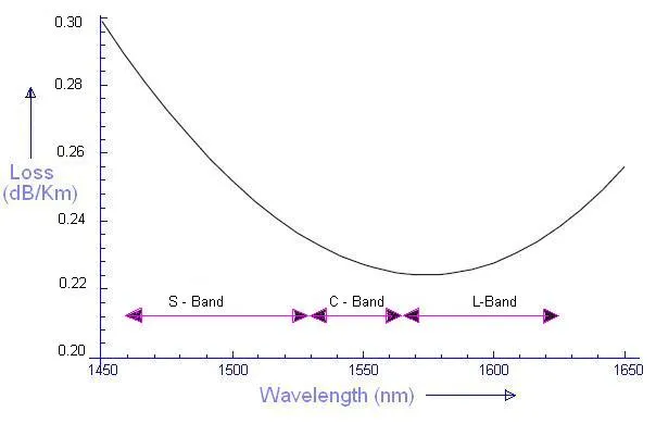 Fibre optic cable power loss vs wavelength