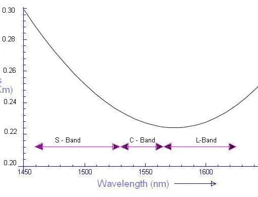 Optical Fiber Wavelength Bands: O, E, S, C, L, U-Band Explained