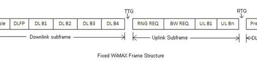 WiMAX Frame Structure: Fixed and Mobile