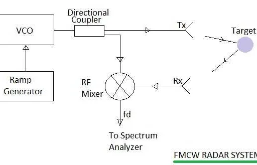 What is FMCW Radar : Advantages and Disadvantages