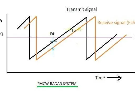 FMCW Radar Systems: Principles and Equations