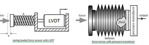 Force Sensor vs. Strain Sensor: Key Differences Explained