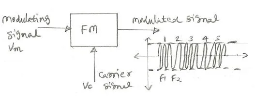frequency modulation
