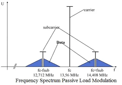 frequency spectrum passive load modulation