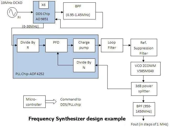 rf synthesizer design