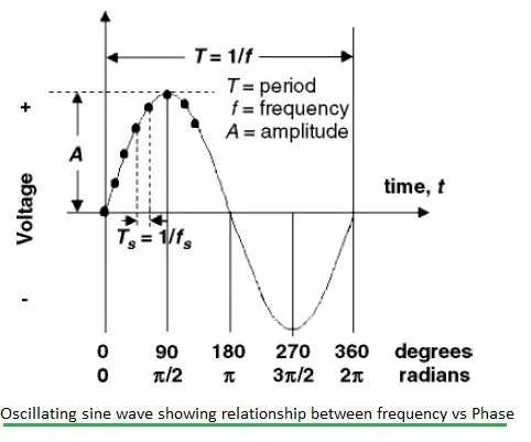 Frequency vs. Phase: Understanding the Relationship and Measurement