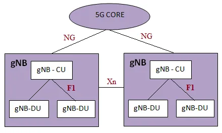 gNB