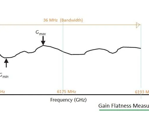 RF Gain Flatness: Measurement, Formula & Test Setup Guide