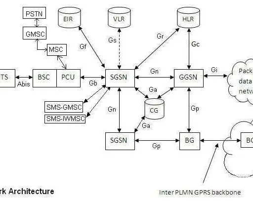 What is GPRS : Advantages and Disadvantages