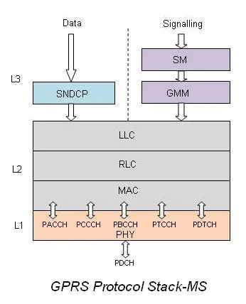 GPRS Protocol Stack: Architecture and Layer Functions