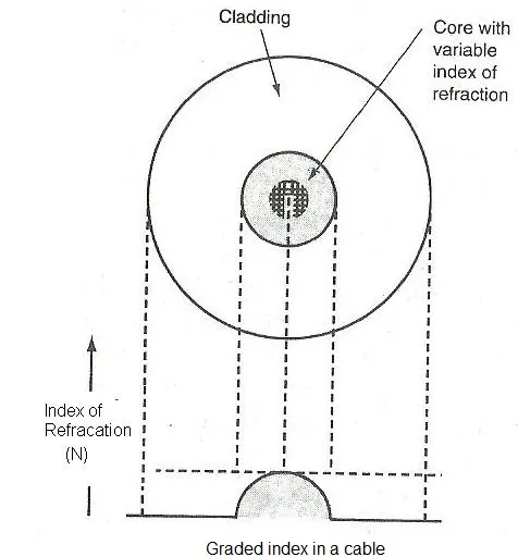 Step Index vs Graded Index Fiber: Single Mode and Multimode