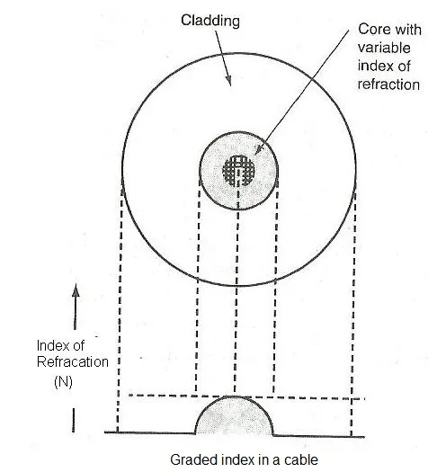 graded index fiber cable