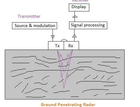 Ground Penetrating Radar System Explained