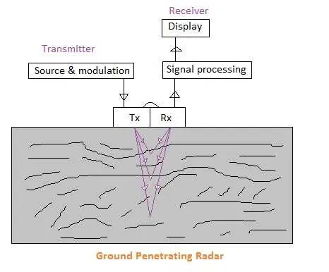 Ground Penetrating Radar System Explained